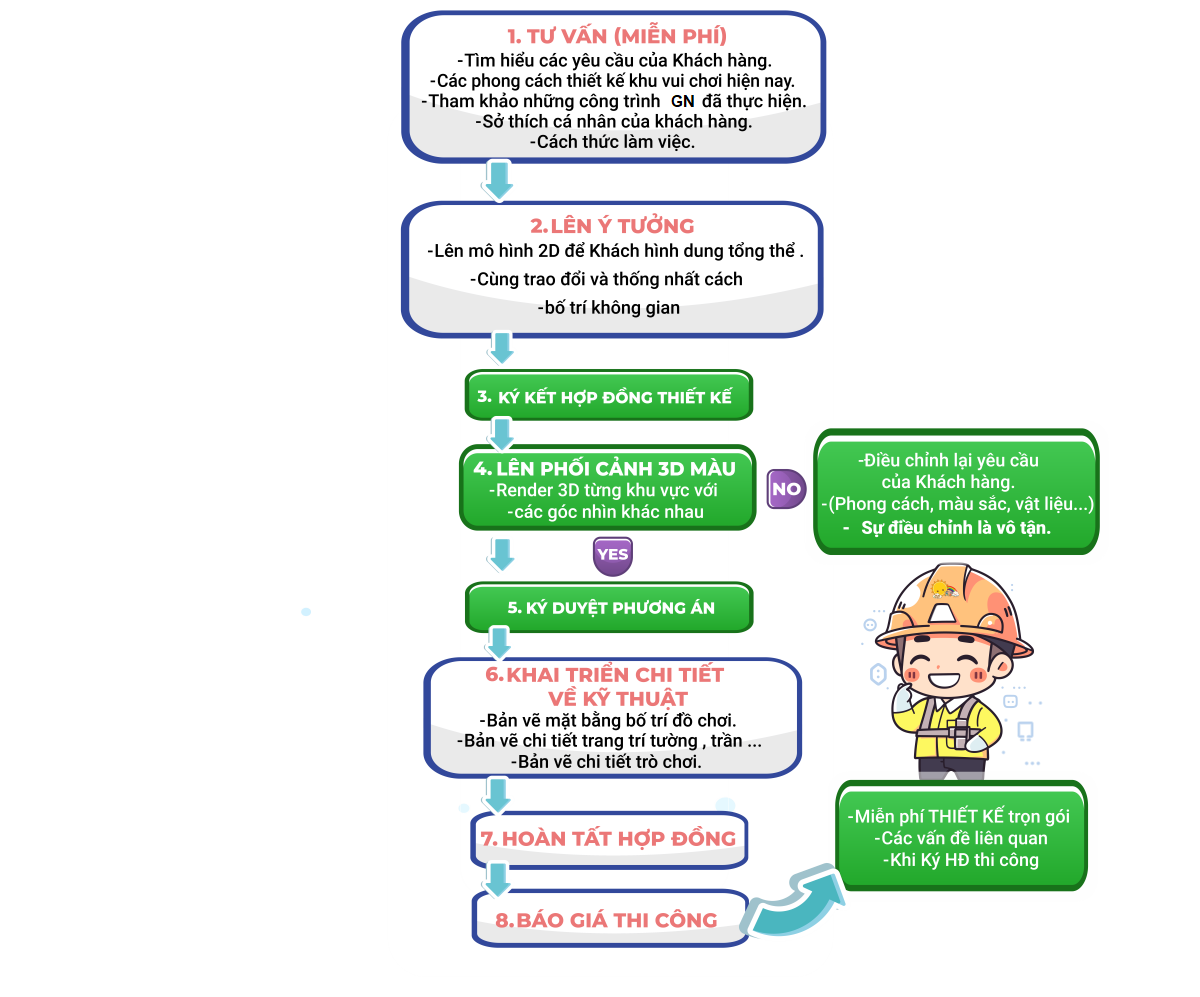 Quy trình thiết kế, Ký kết hợp đồng thi công